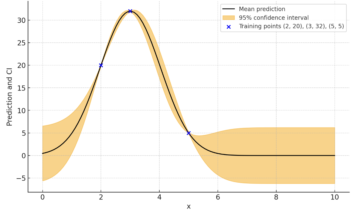 Bayesian Optimization