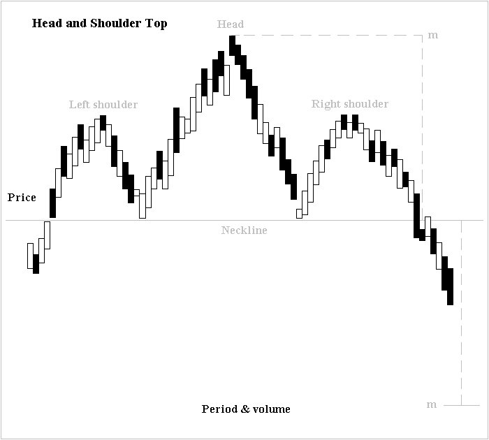 head and shoulder pattern